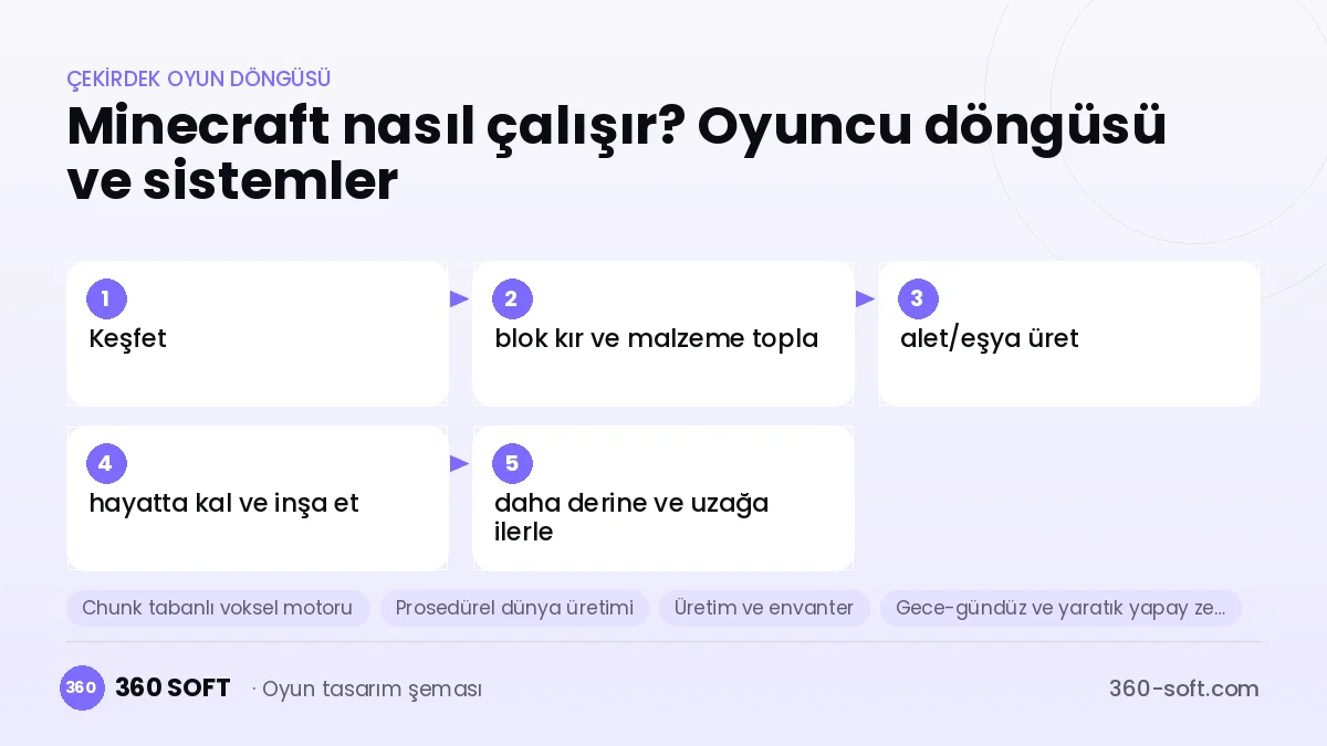 Minecraft çekirdek oyun döngüsü ve kurulacak sistemler şeması