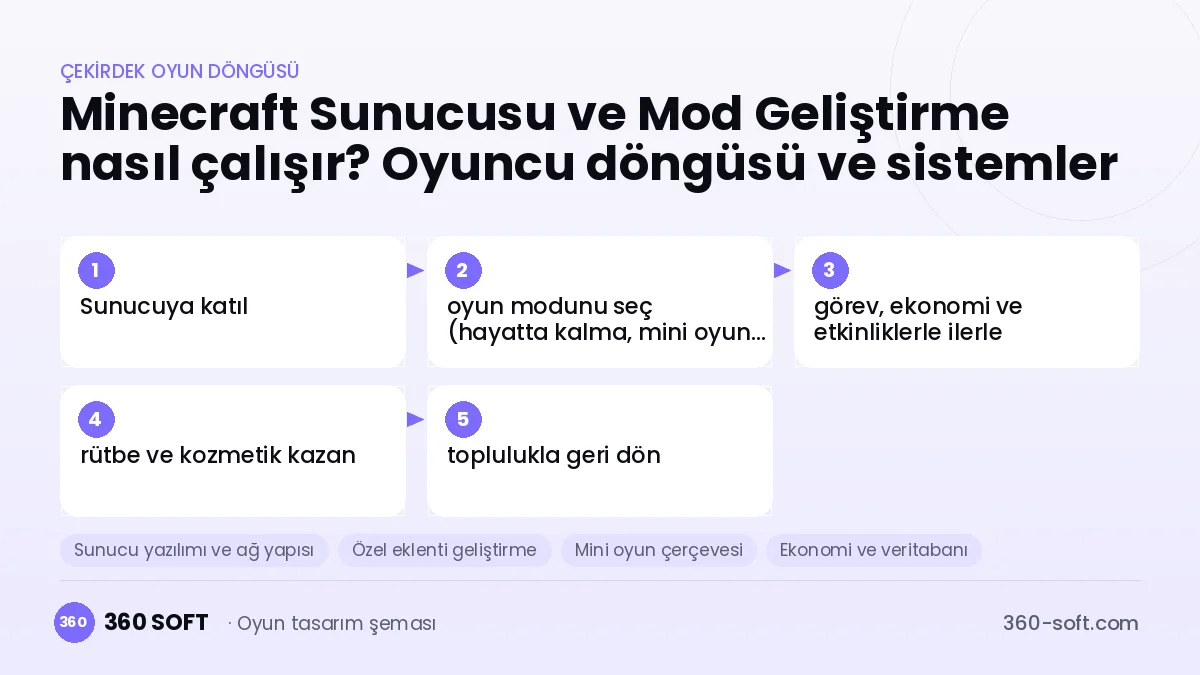 Minecraft Sunucusu ve Mod Geliştirme çekirdek oyun döngüsü ve kurulacak sistemler şeması