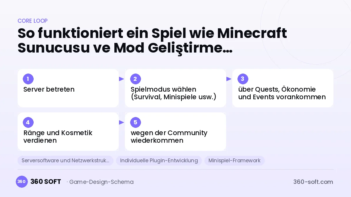 Systeme für ein Spiel wie Minecraft Sunucusu ve Mod Geliştirme