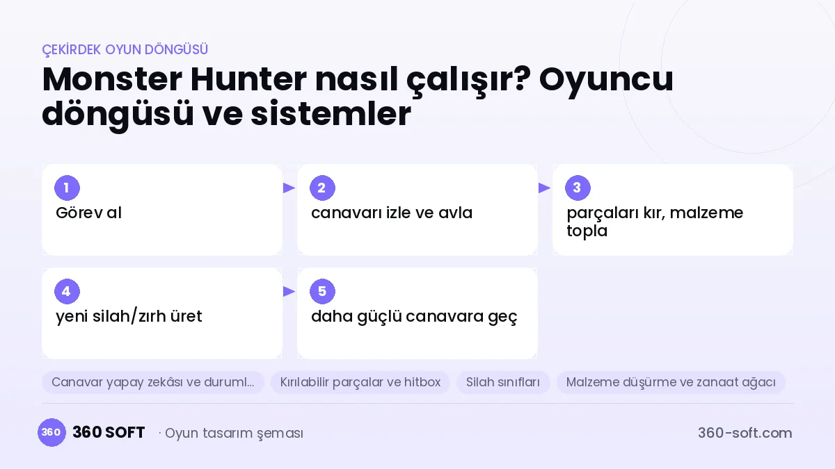 Monster Hunter çekirdek oyun döngüsü ve kurulacak sistemler şeması