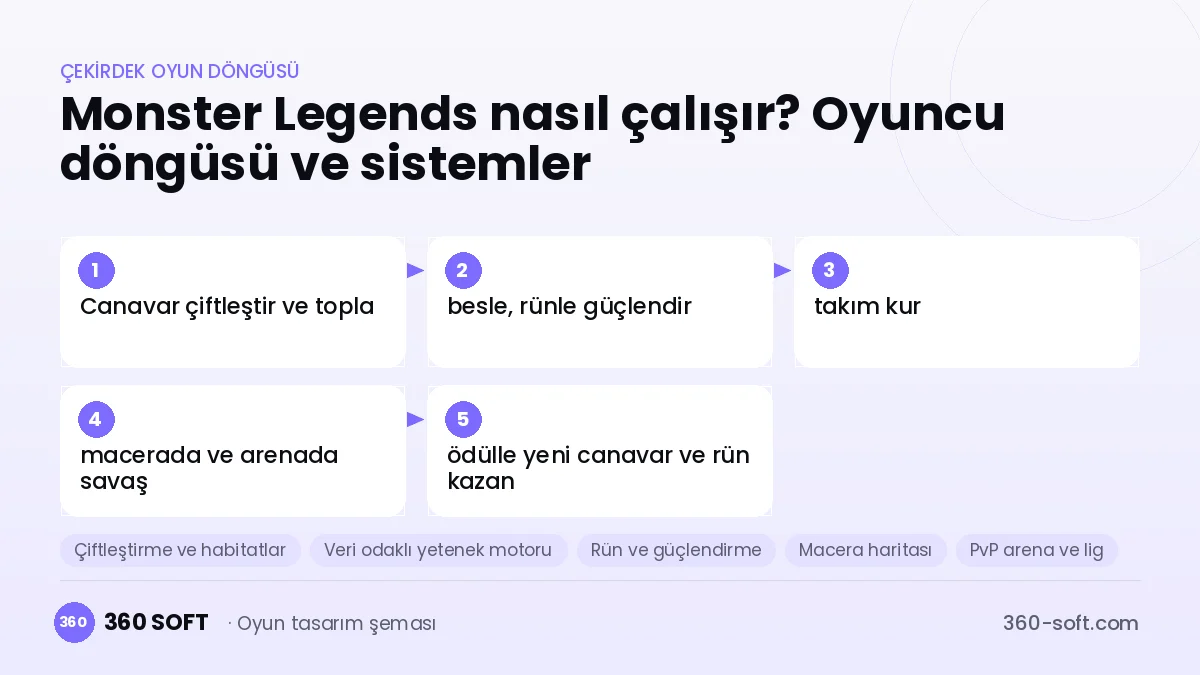 Monster Legends çekirdek oyun döngüsü ve kurulacak sistemler şeması
