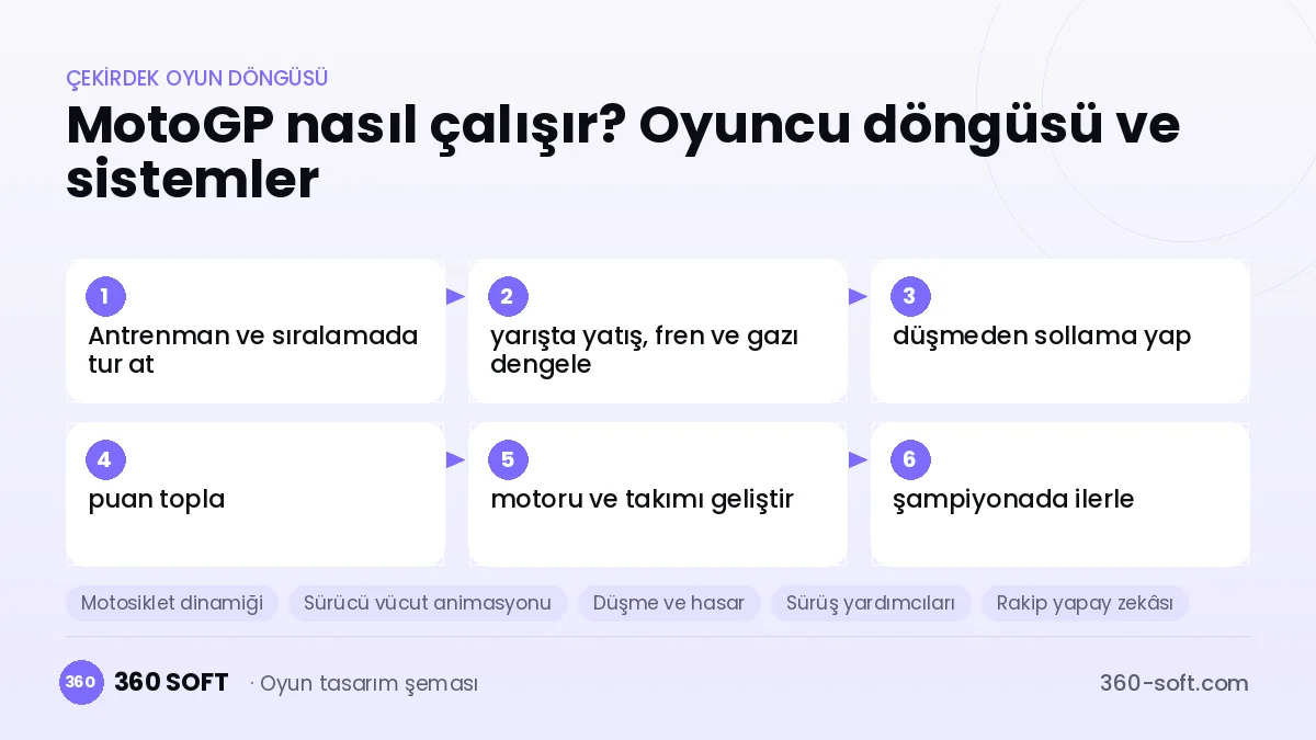 MotoGP çekirdek oyun döngüsü ve kurulacak sistemler şeması