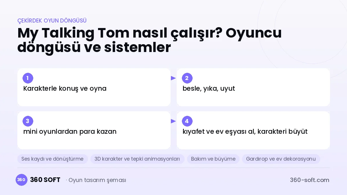 My Talking Tom çekirdek oyun döngüsü ve kurulacak sistemler şeması