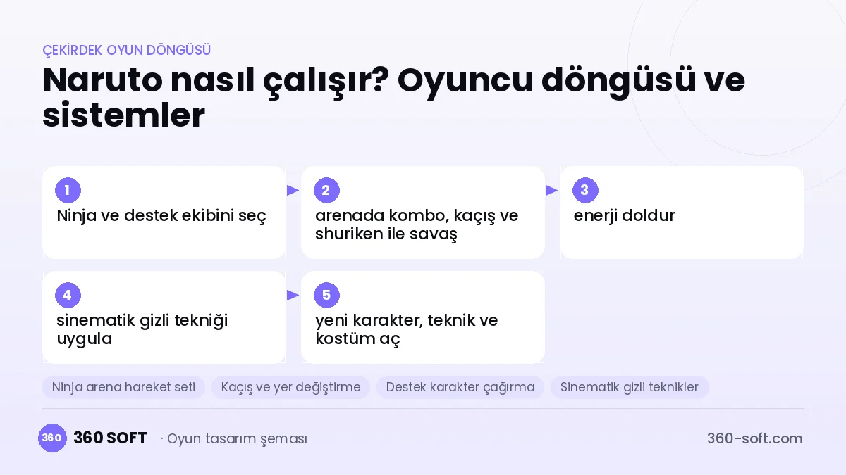 Naruto çekirdek oyun döngüsü ve kurulacak sistemler şeması