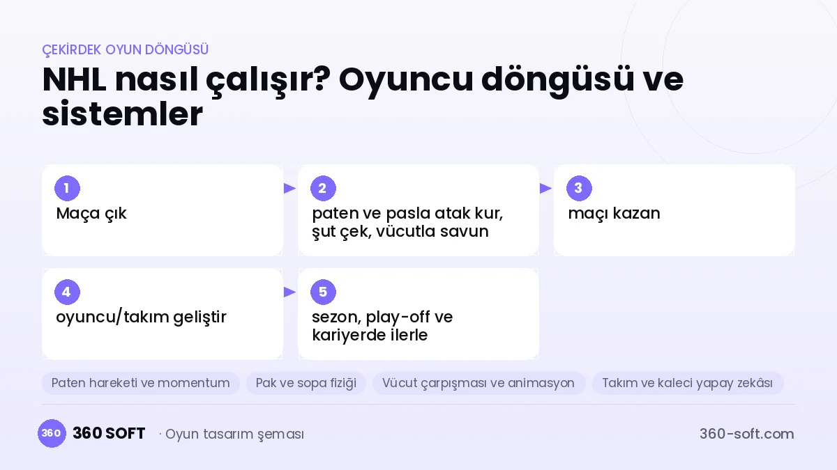 NHL çekirdek oyun döngüsü ve kurulacak sistemler şeması