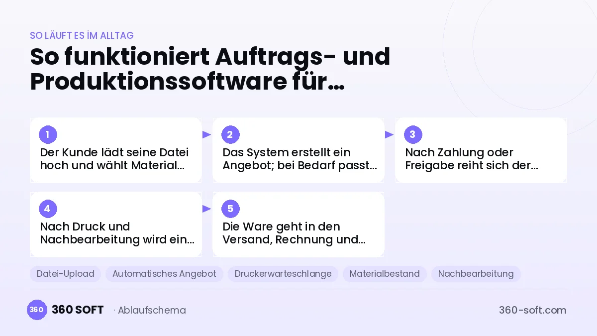 Auftrags- und Produktionssoftware für 3D-Druck-Werkstätten