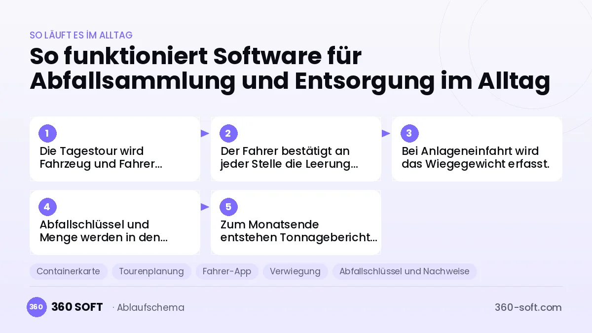 Software für Abfallsammlung und Entsorgung