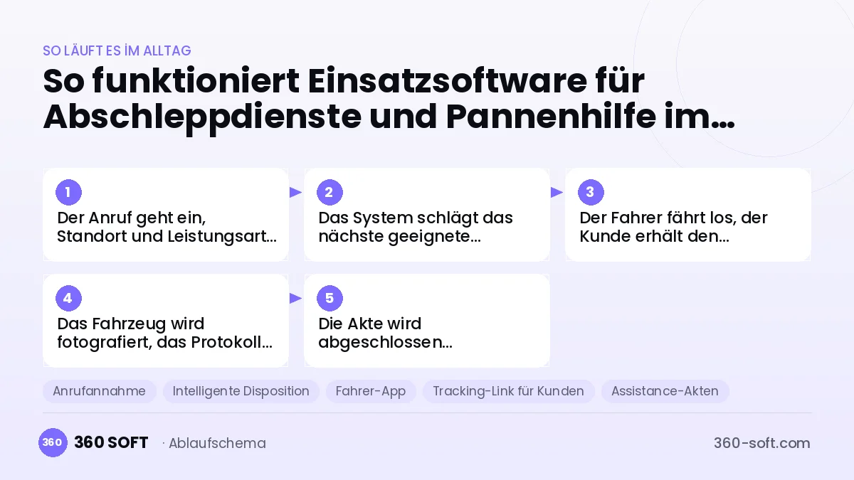 Einsatzsoftware für Abschleppdienste und Pannenhilfe