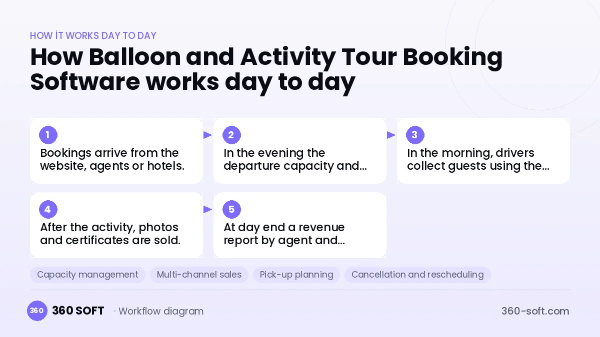 Balloon and Activity Tour Booking Software