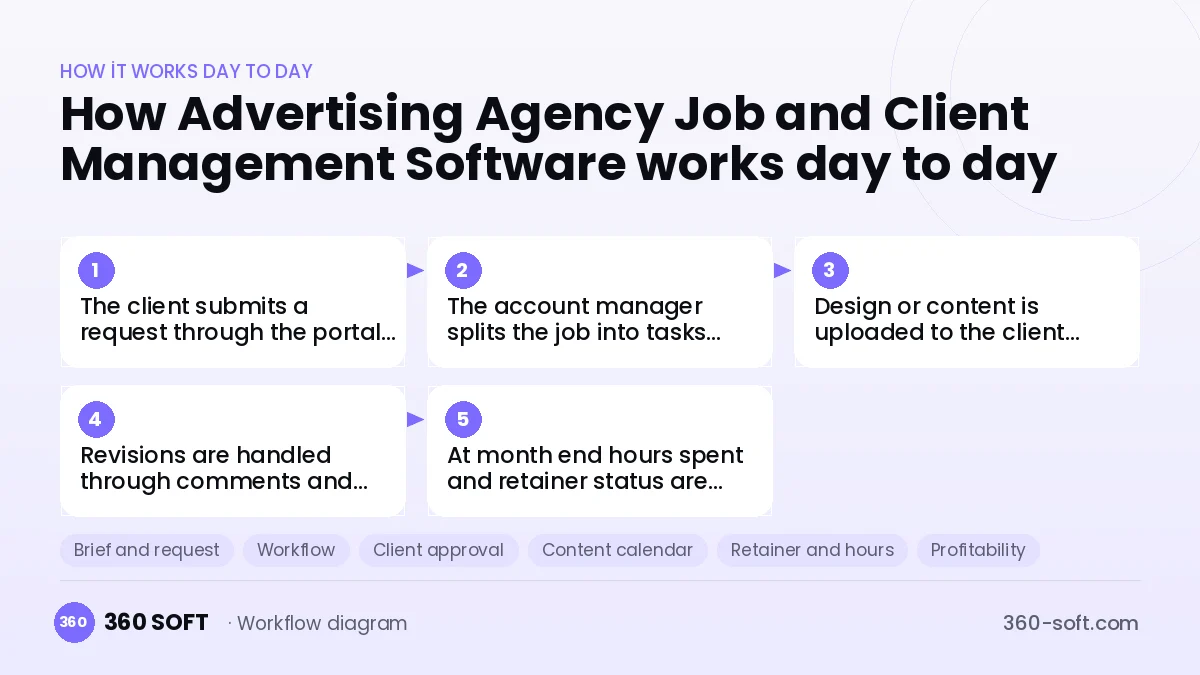 Advertising Agency Job and Client Management Software