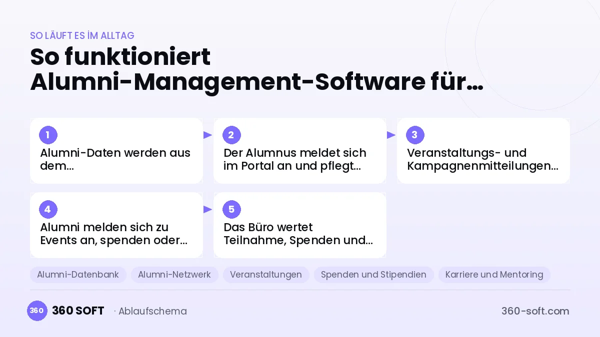 Alumni-Management-Software für Schulen und Hochschulen