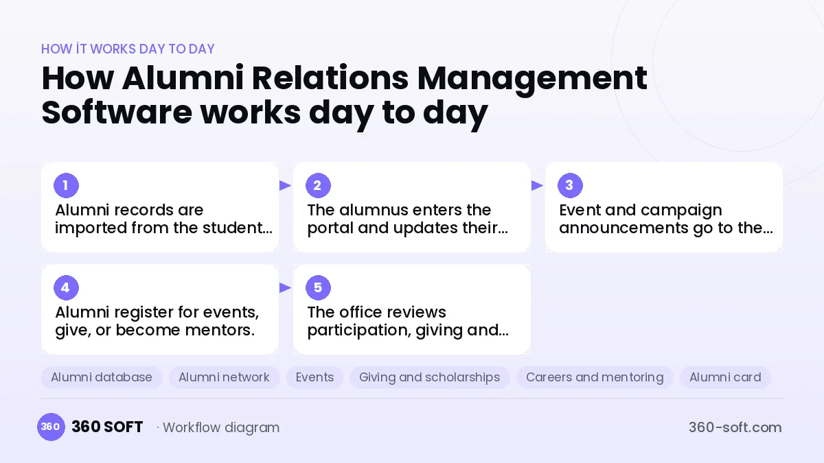 Alumni Relations Management Software
