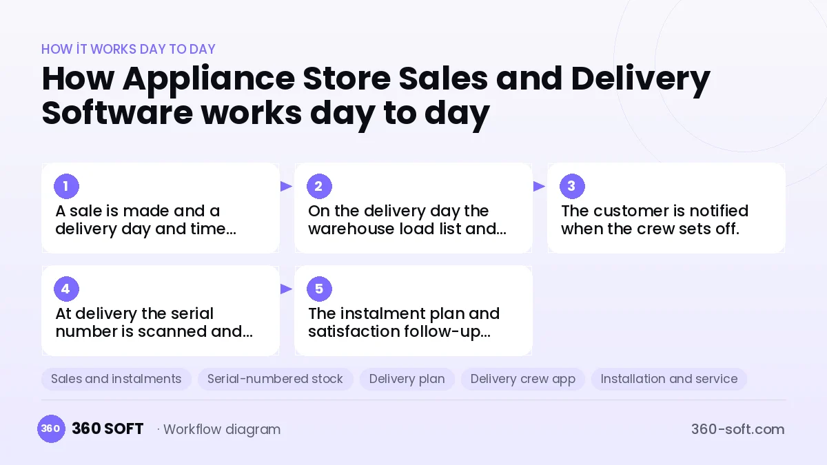Appliance Store Sales and Delivery Software