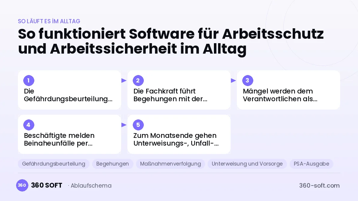 Software für Arbeitsschutz und Arbeitssicherheit