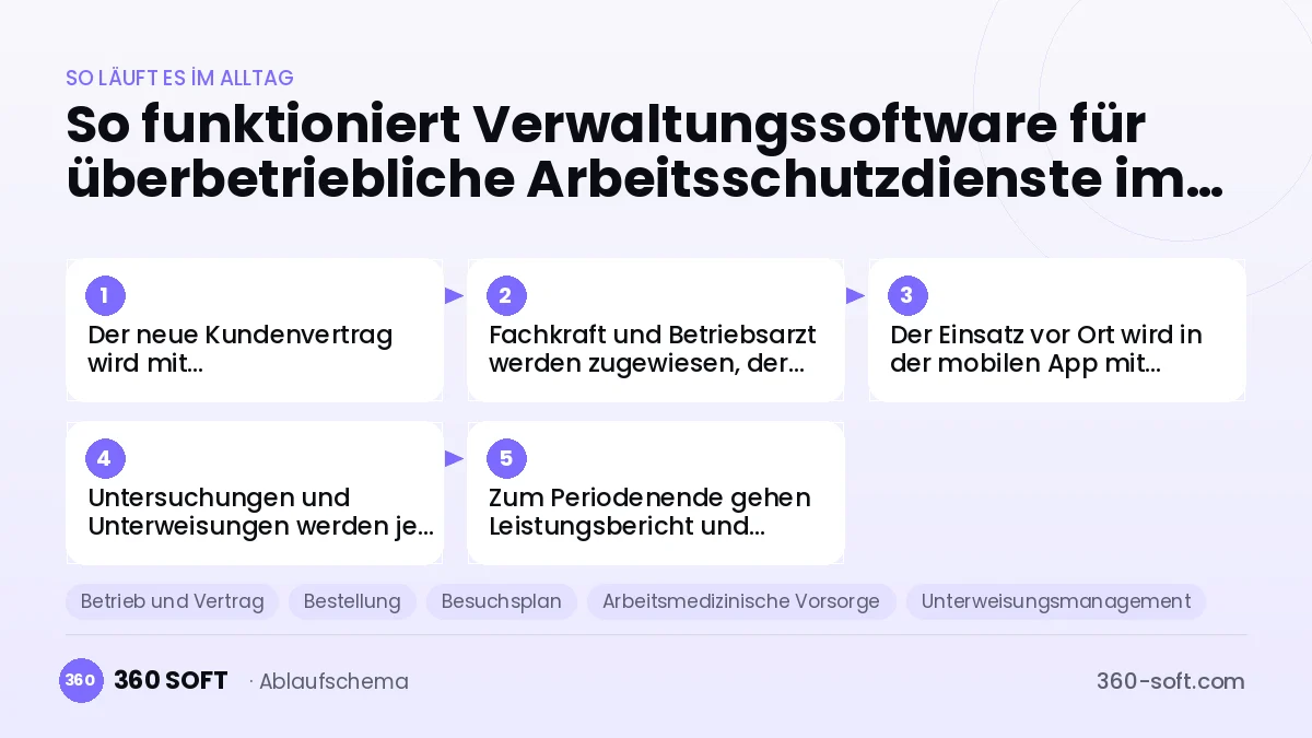 Verwaltungssoftware für überbetriebliche Arbeitsschutzdienste