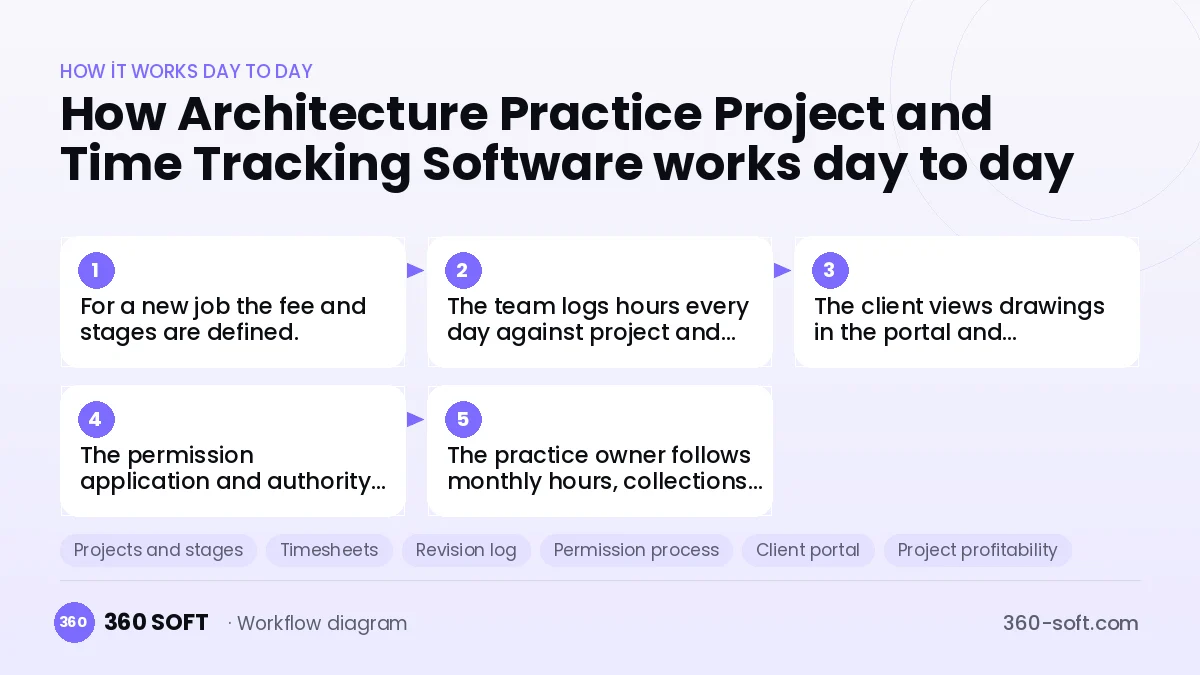 Architecture Practice Project and Time Tracking Software