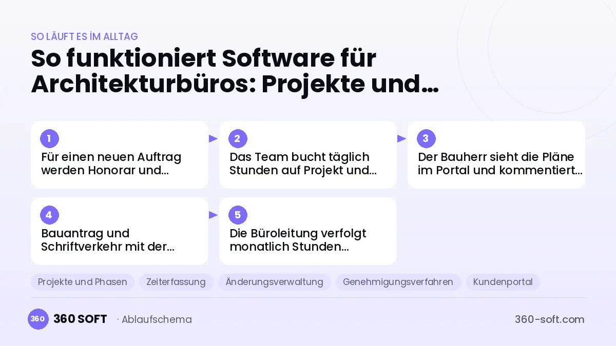 Software für Architekturbüros: Projekte und Zeiterfassung