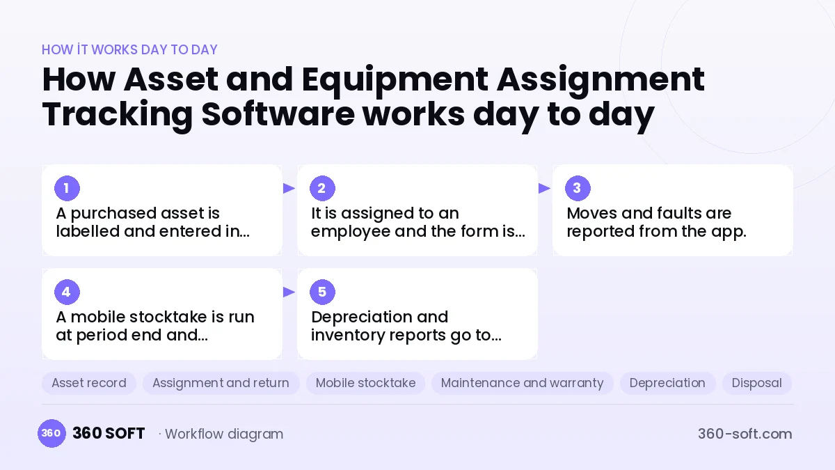 Asset and Equipment Assignment Tracking Software
