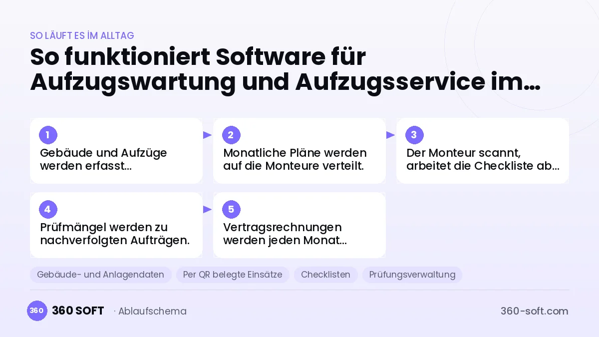 Software für Aufzugswartung und Aufzugsservice