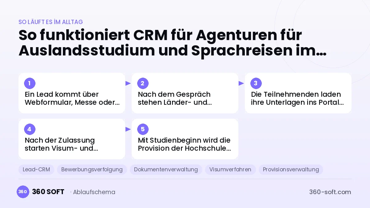 CRM für Agenturen für Auslandsstudium und Sprachreisen