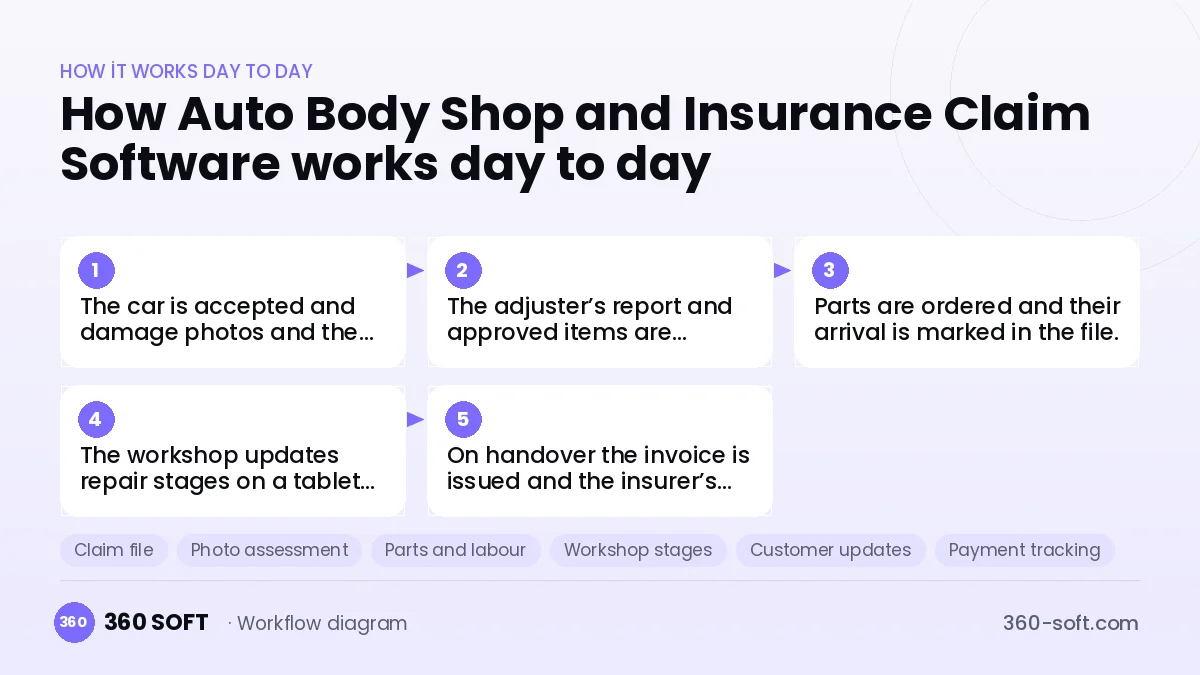 Auto Body Shop and Insurance Claim Software