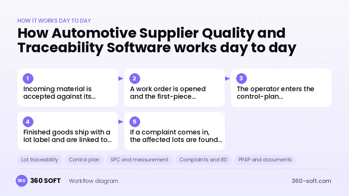 Automotive Supplier Quality and Traceability Software