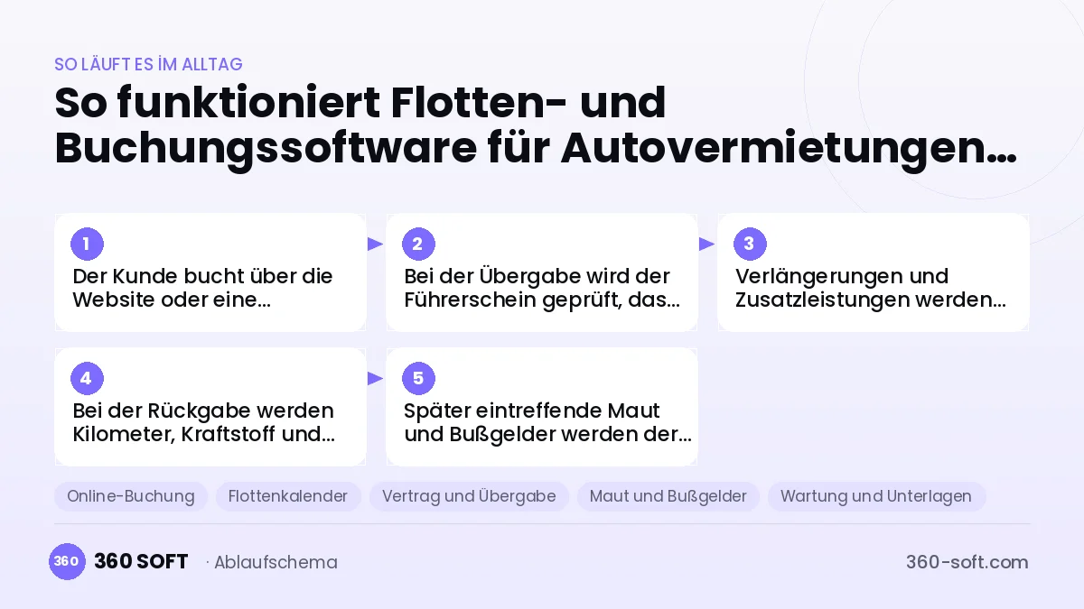 Flotten- und Buchungssoftware für Autovermietungen