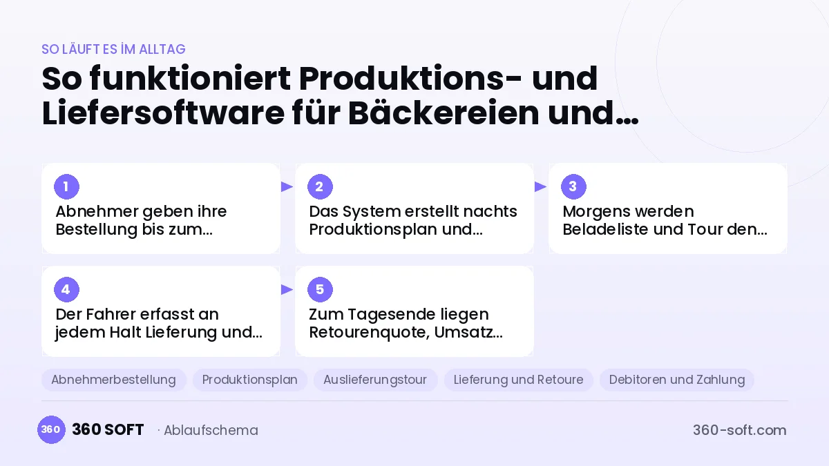 Produktions- und Liefersoftware für Bäckereien und Backwaren