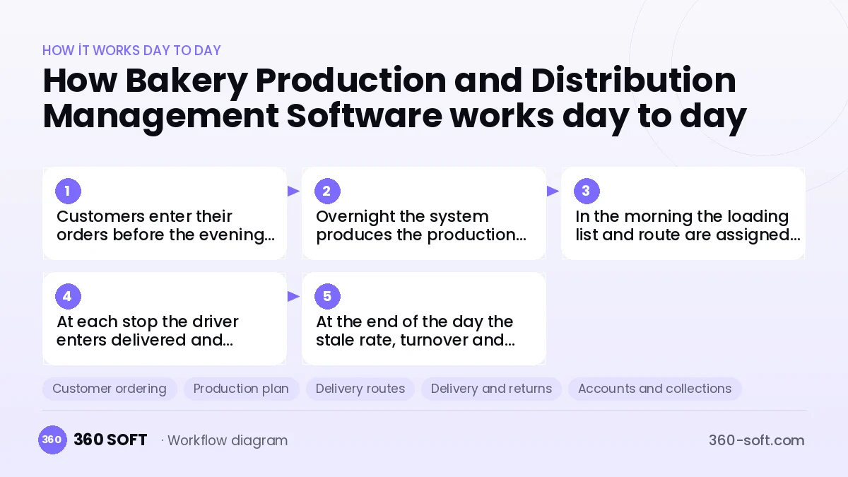 Bakery Production and Distribution Management Software