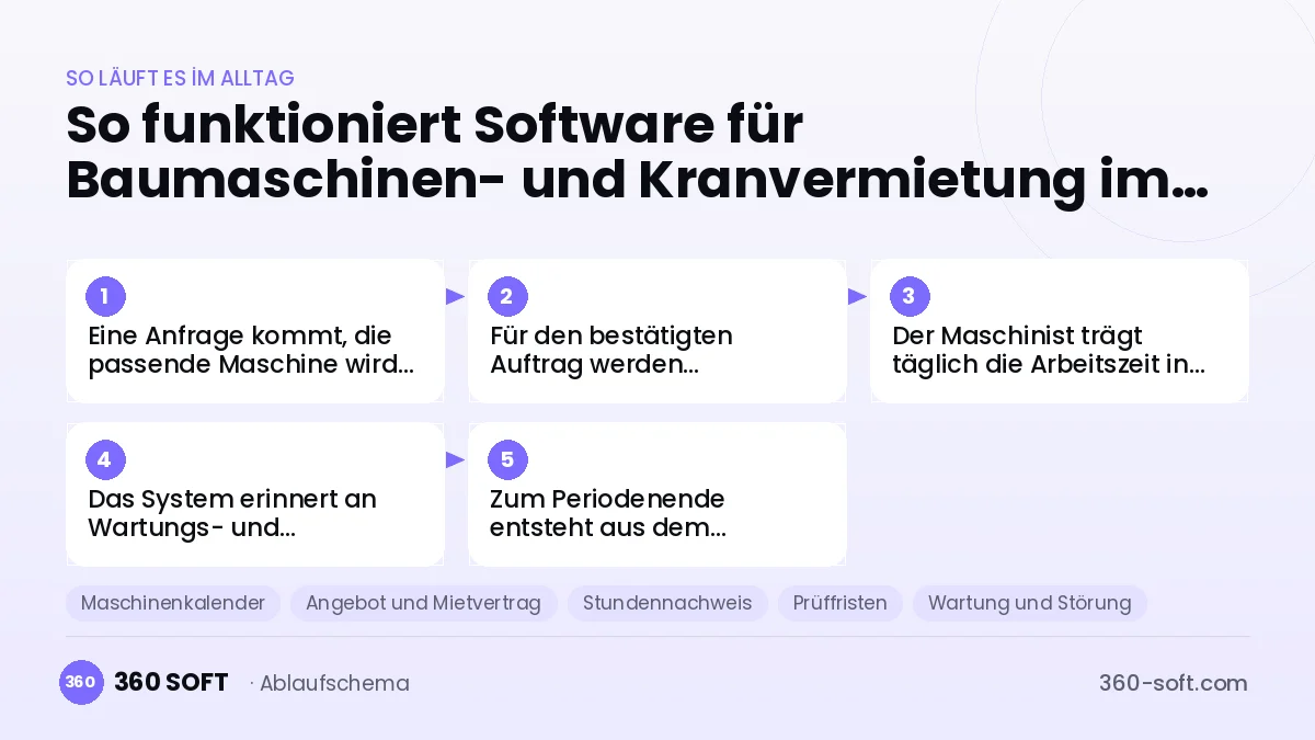 Software für Baumaschinen- und Kranvermietung