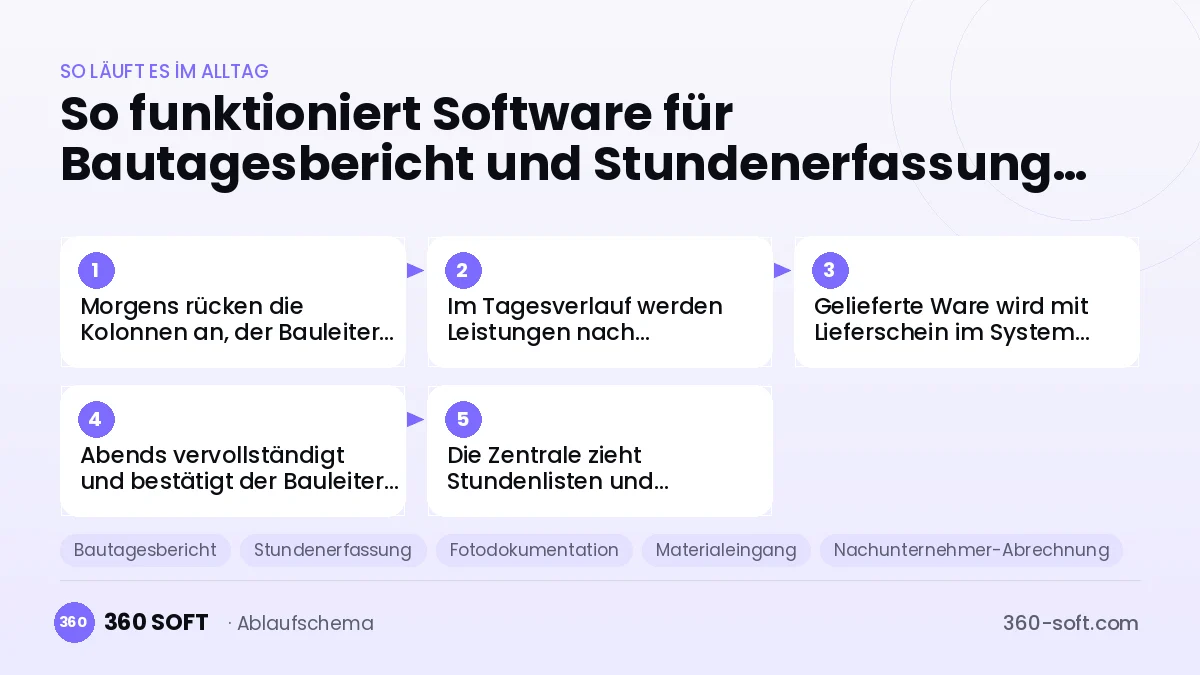 Software für Bautagesbericht und Stundenerfassung auf der Baustelle
