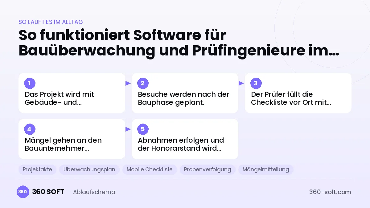 Software für Bauüberwachung und Prüfingenieure