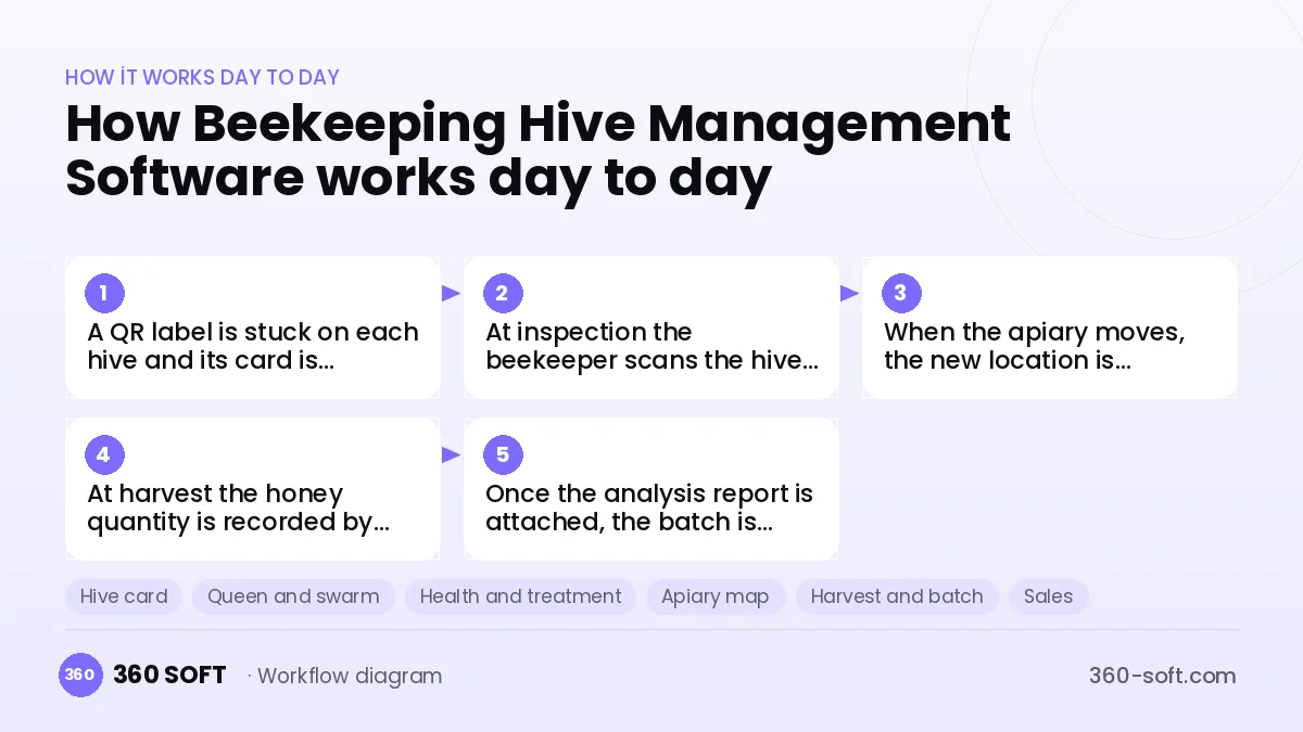 Beekeeping Hive Management Software