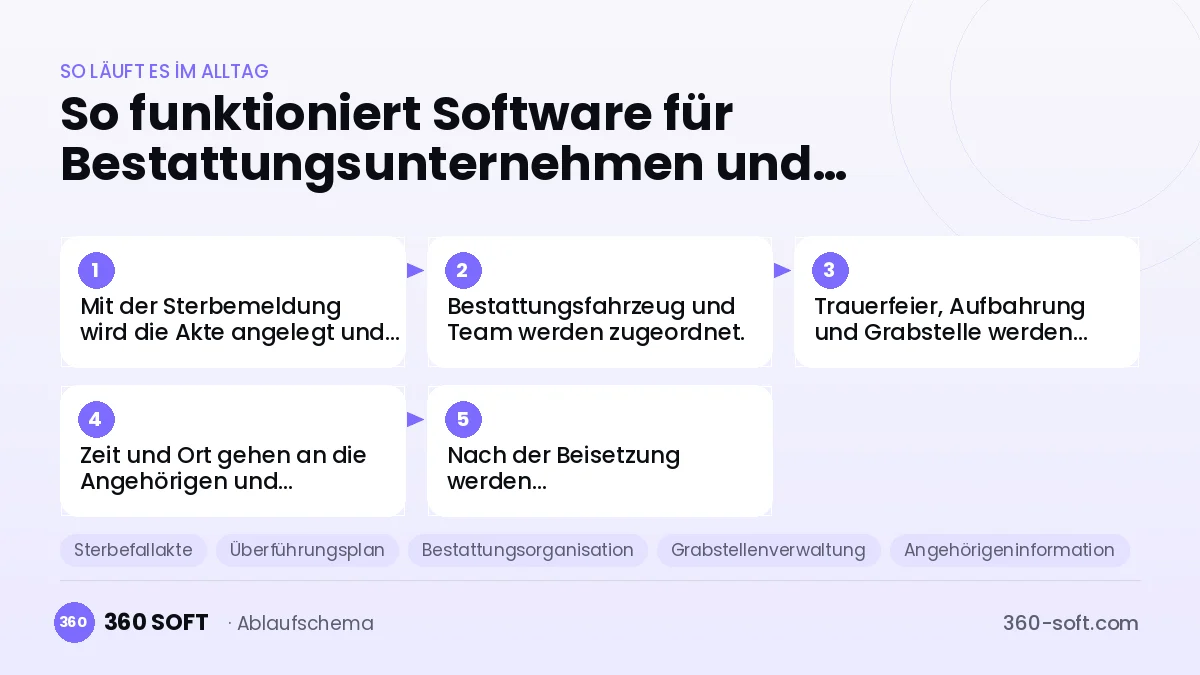 Software für Bestattungsunternehmen und Friedhofsverwaltung
