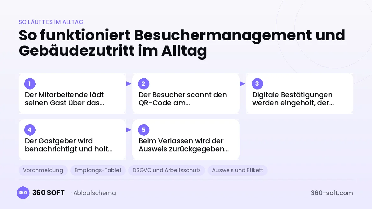 Besuchermanagement und Gebäudezutritt