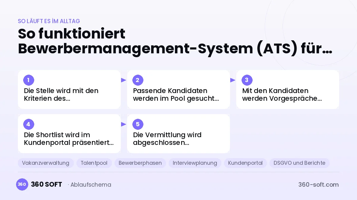 Bewerbermanagement-System (ATS) für Personalberatungen