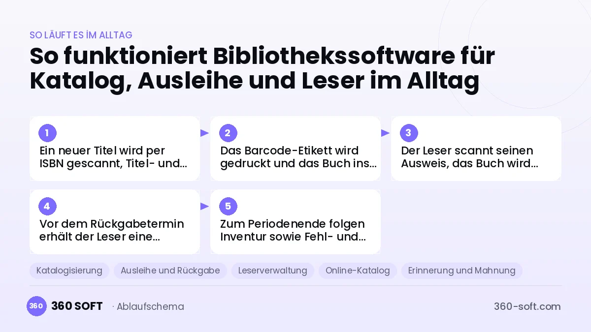 Bibliothekssoftware für Katalog, Ausleihe und Leser