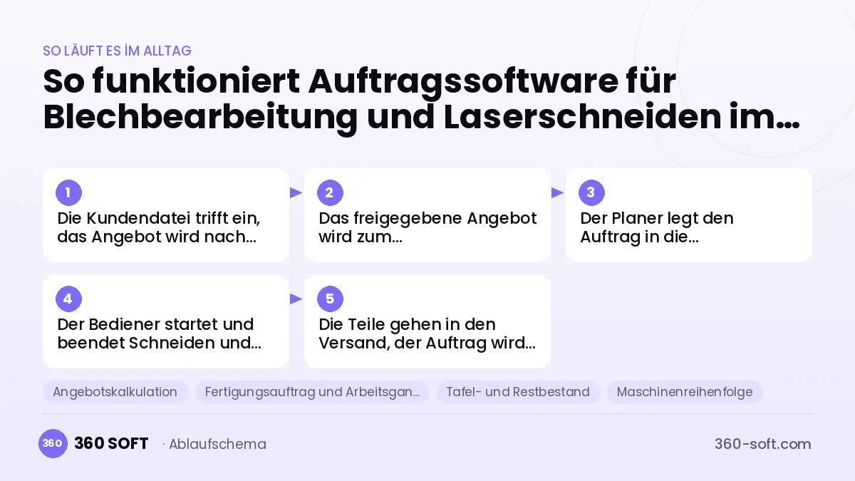 Auftragssoftware für Blechbearbeitung und Laserschneiden