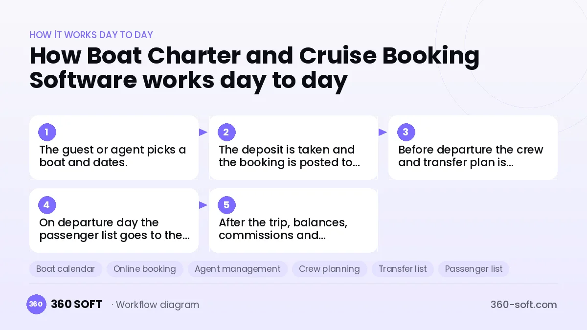 Boat Charter and Cruise Booking Software