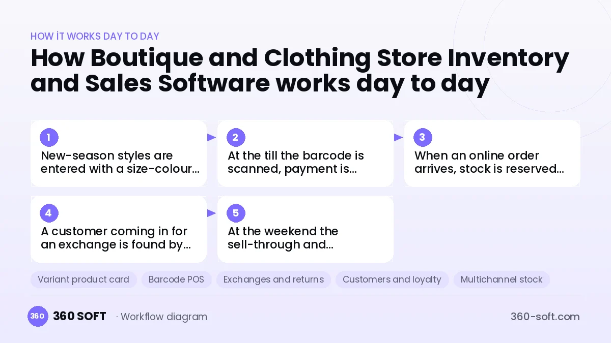 Boutique and Clothing Store Inventory and Sales Software
