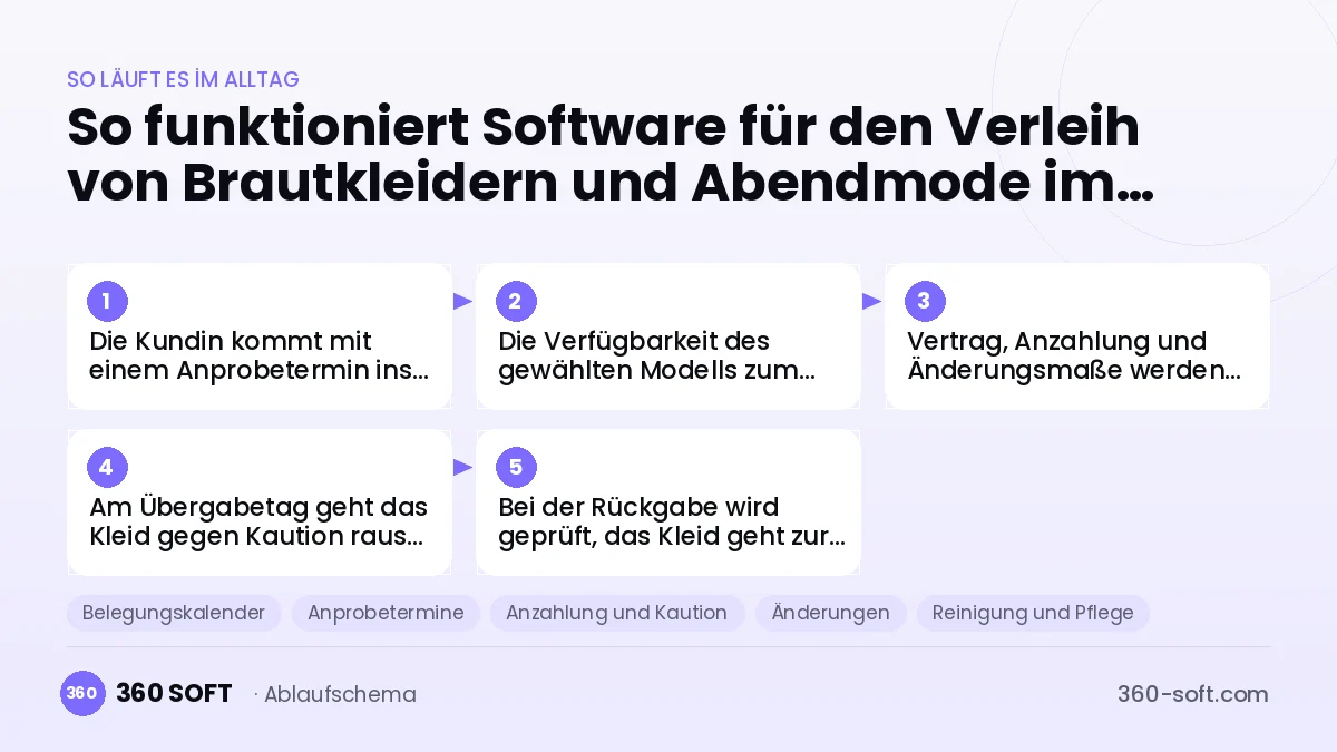 Software für den Verleih von Brautkleidern und Abendmode