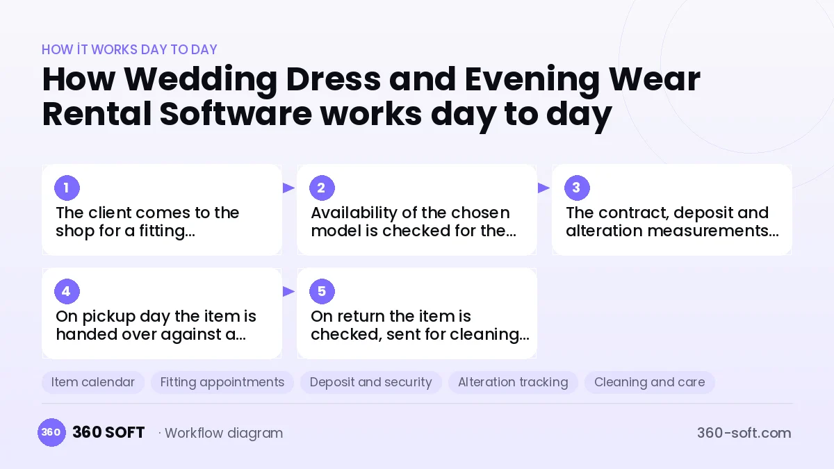 Wedding Dress and Evening Wear Rental Software