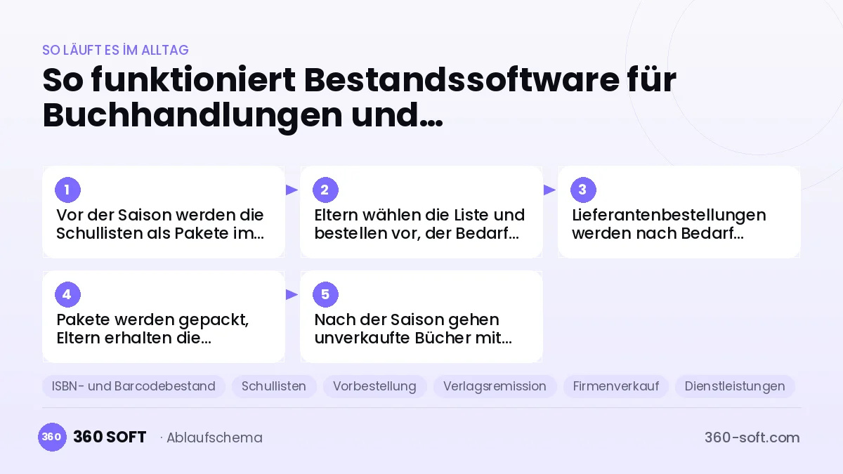 Bestandssoftware für Buchhandlungen und Schreibwarengeschäfte