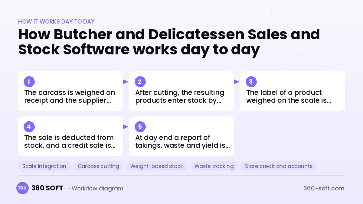 Butcher and Delicatessen Sales and Stock Software