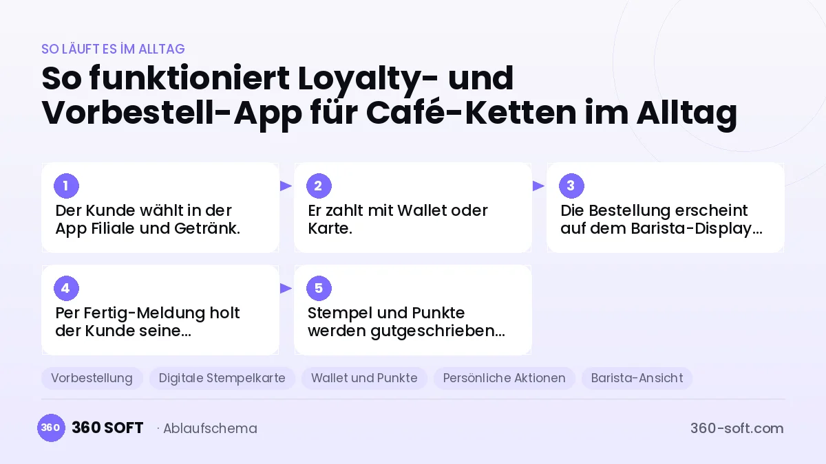 Loyalty- und Vorbestell-App für Café-Ketten