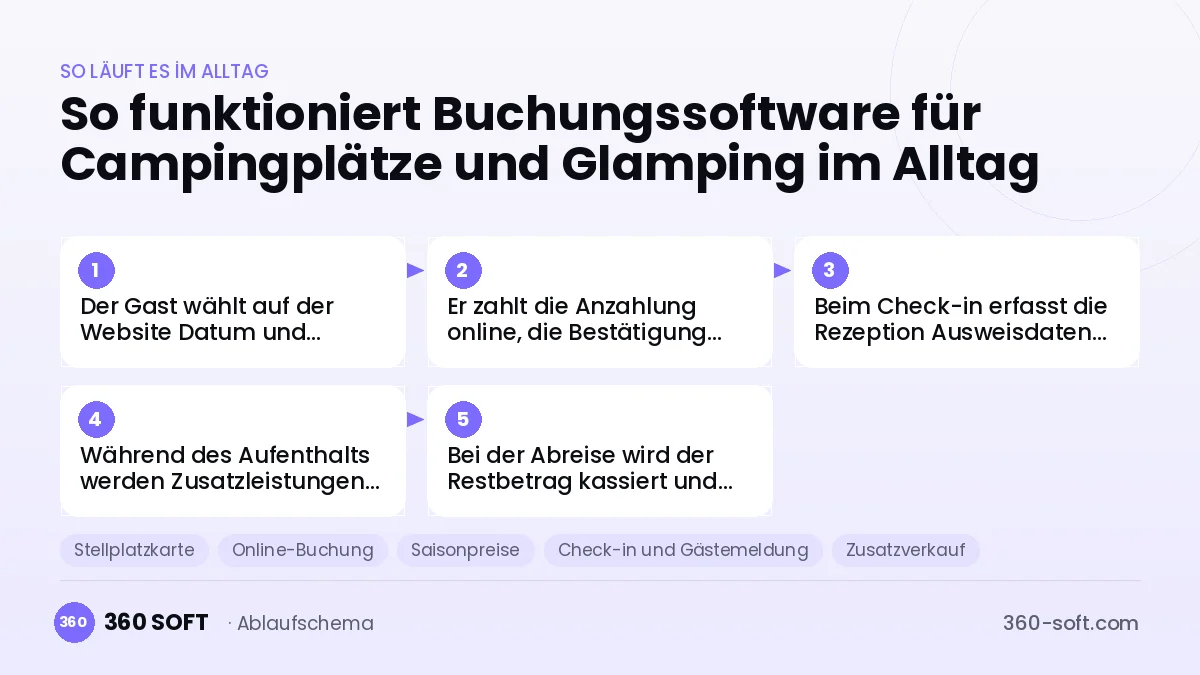 Buchungssoftware für Campingplätze und Glamping
