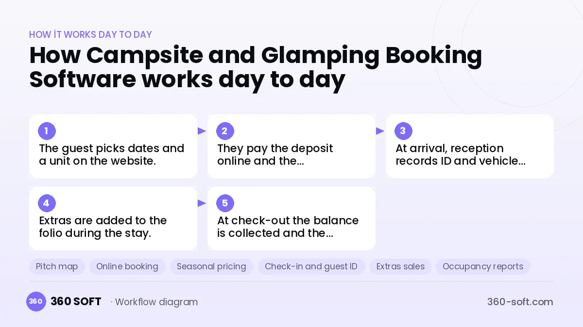Campsite and Glamping Booking Software