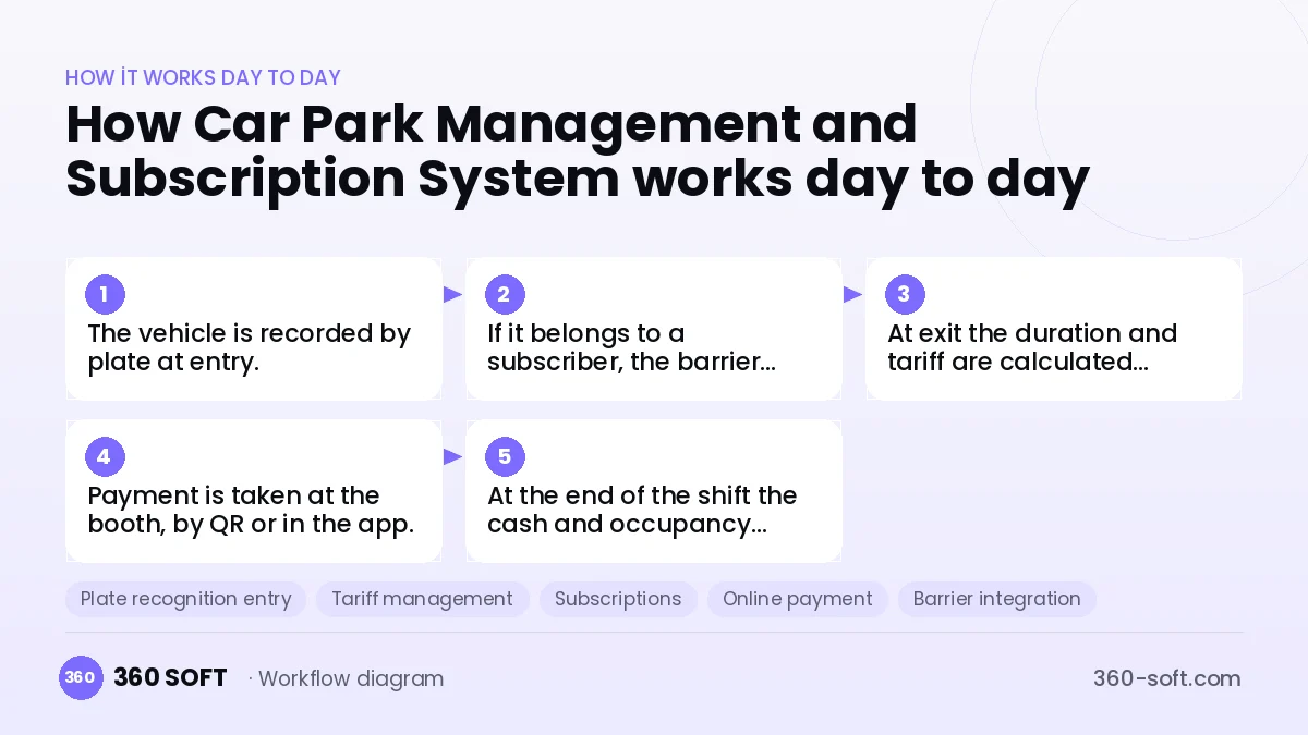 Car Park Management and Subscription System
