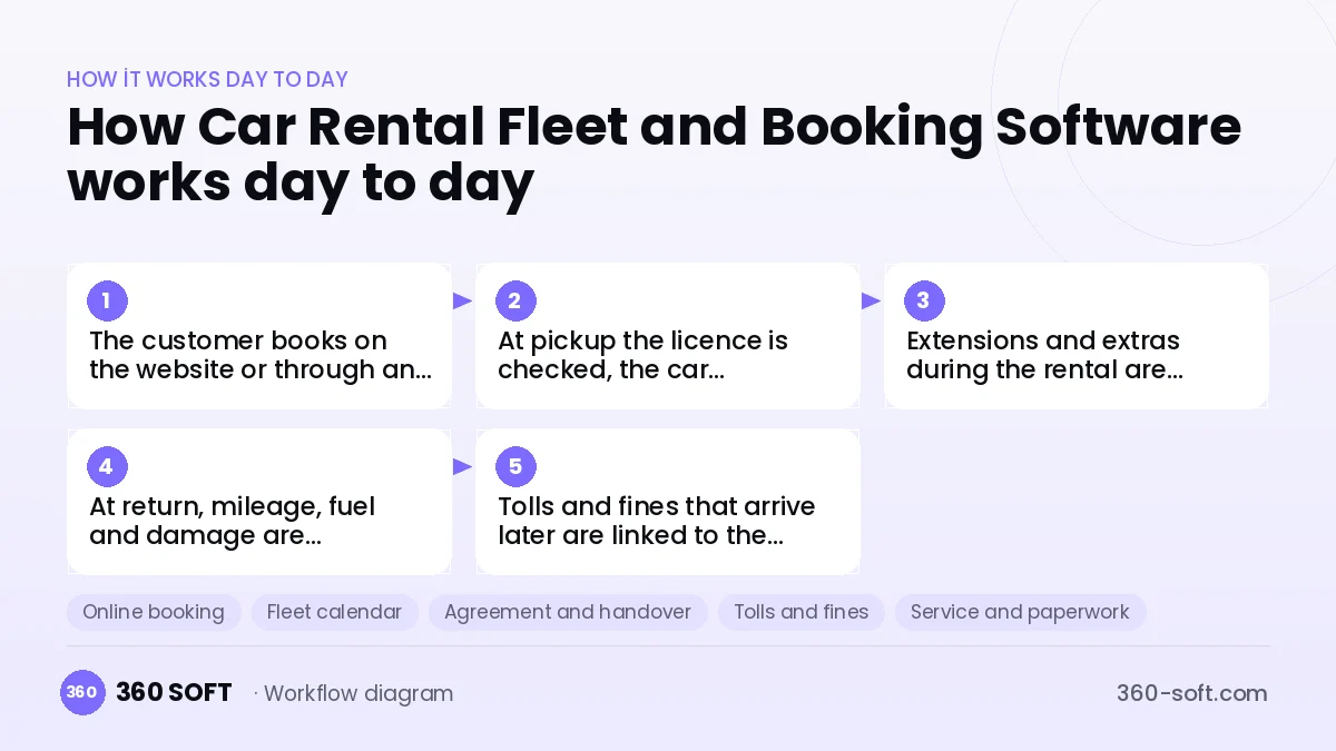 Car Rental Fleet and Booking Software