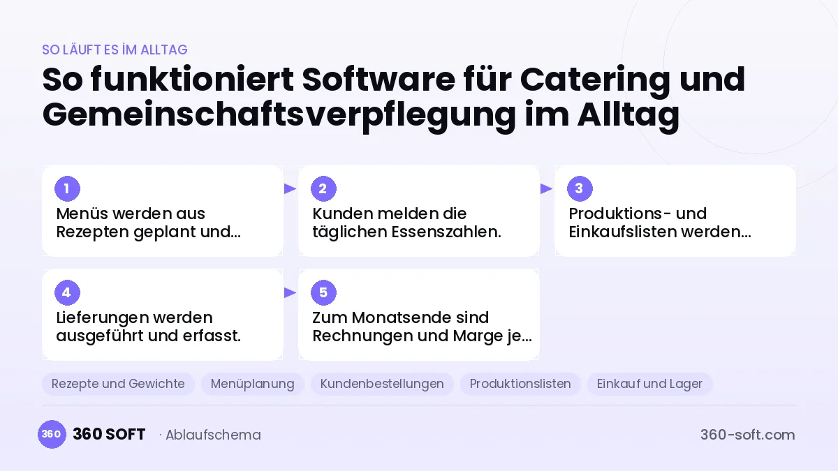 Software für Catering und Gemeinschaftsverpflegung